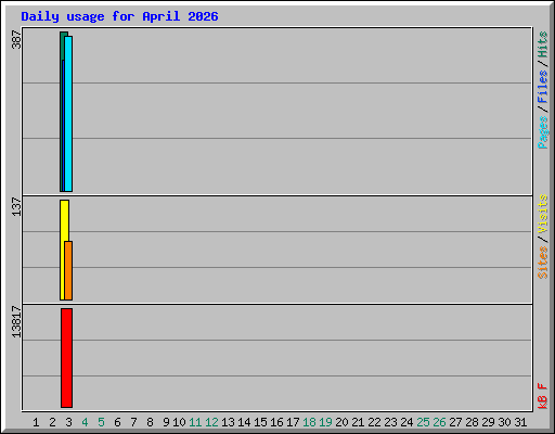 Daily usage for April 2026