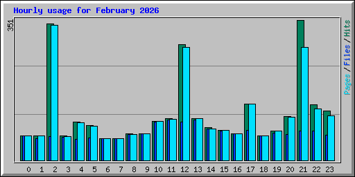 Hourly usage for February 2026