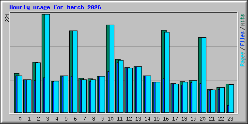 Hourly usage for March 2026