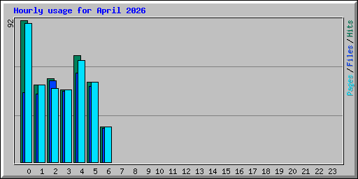 Hourly usage for April 2026