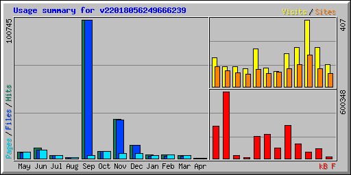 Usage summary for v22018056249666239